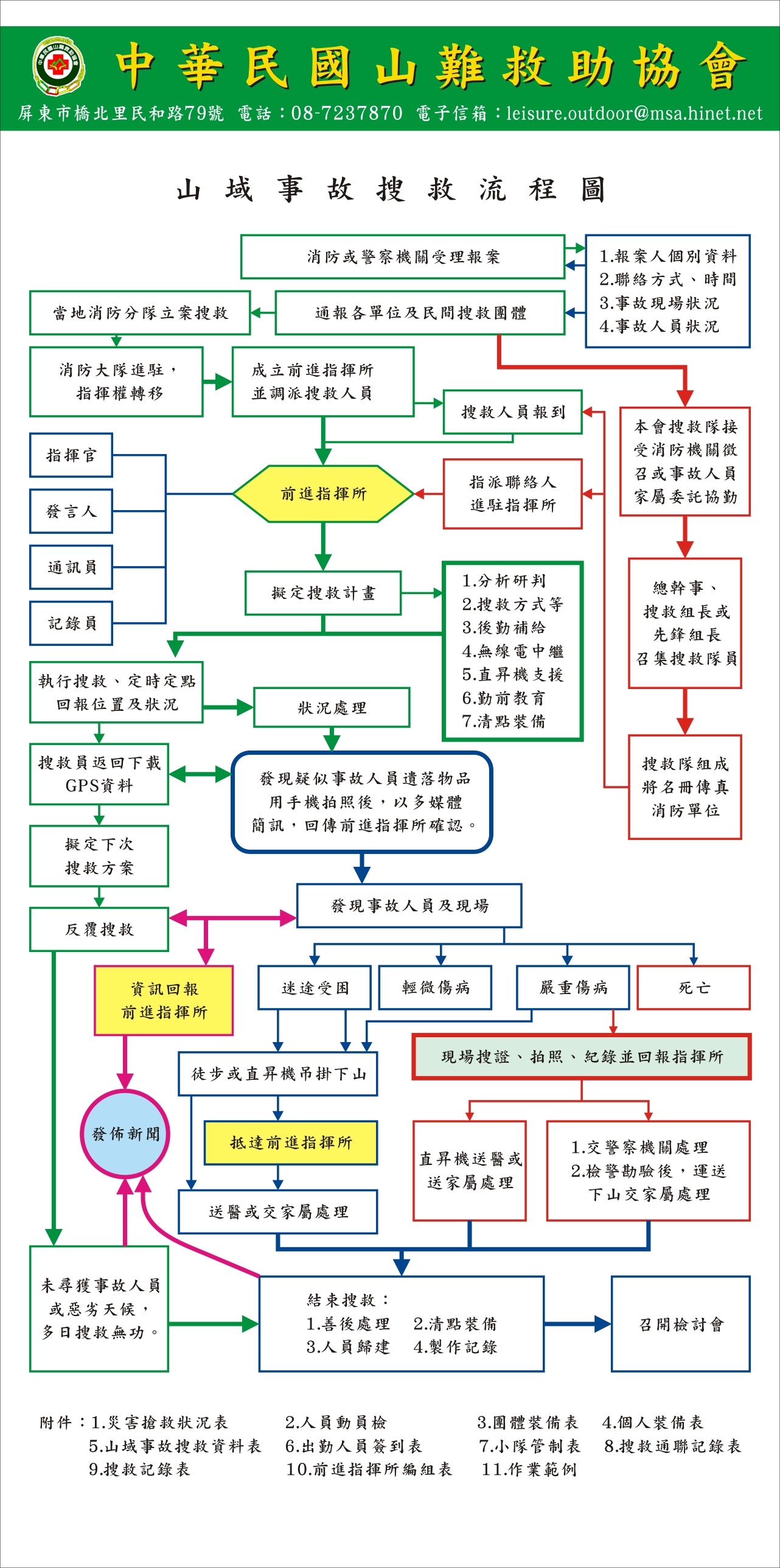 山域事故搜救流程圖立牌